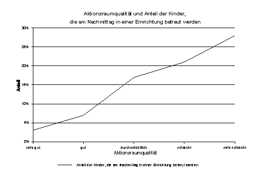 Aktionsraumqualität und Kinder in Nachmittagsbetreuung