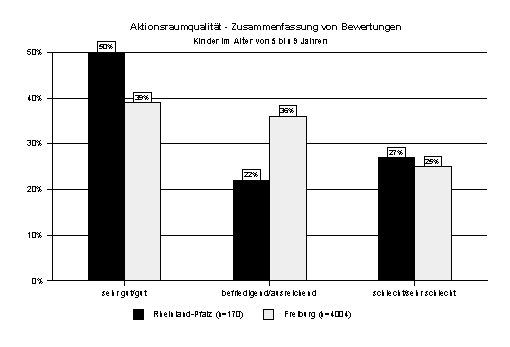 Aktionsraumqualität in Rheinland-Pfalz und in Freiburg