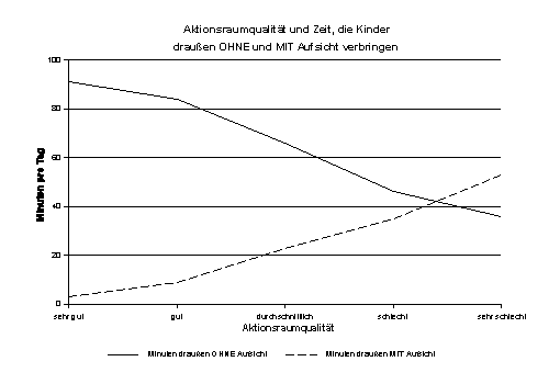 Aktionsraumqualität, Zeit mit und ohne Aufsicht